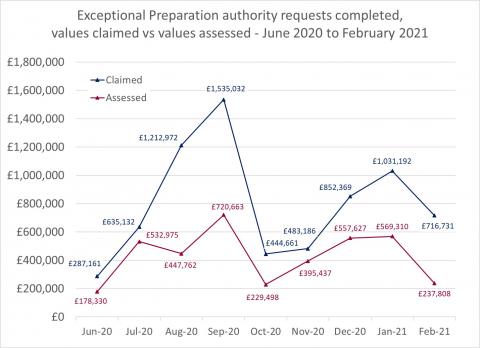 LSANI line graph – LAMS exceptional preparation authority requests completed – values claimed vs values assessed – June 2020 to February 2021