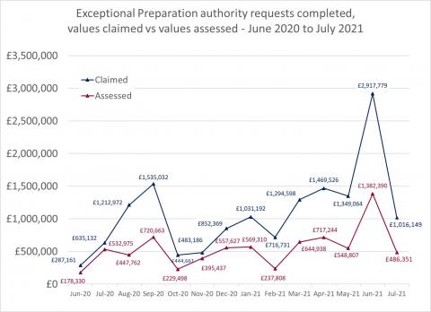 LSANI line graph – LAMS exceptional preparation authority requests completed – values claimed vs values assessed – June 2020 to July 2021