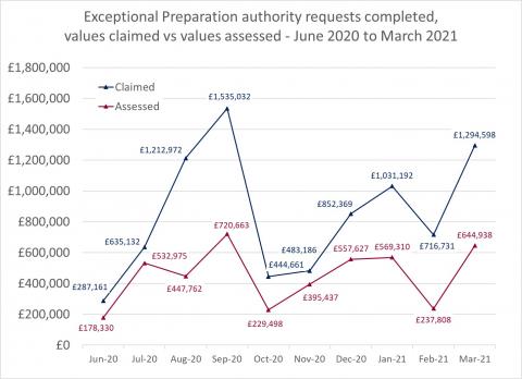 LSANI line graph – LAMS exceptional preparation authority requests completed – values claimed vs values assessed – June 2020 to March 2021