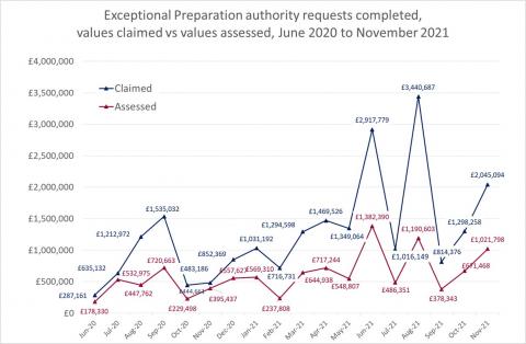 LSANI line graph – Exceptional preparation authority requests completed – values claimed vs values assessed – June 2020 to November 2021