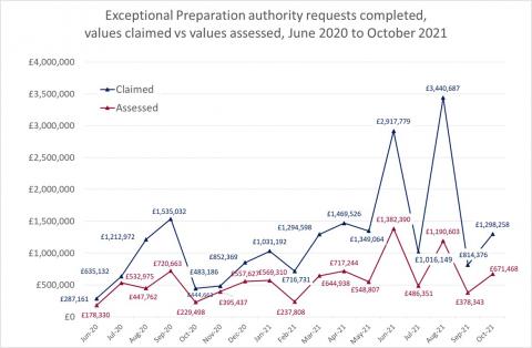 LSANI line graph – Exceptional Preparation authority requests completed – values claimed vs values assessed – June 2020 to October 2021