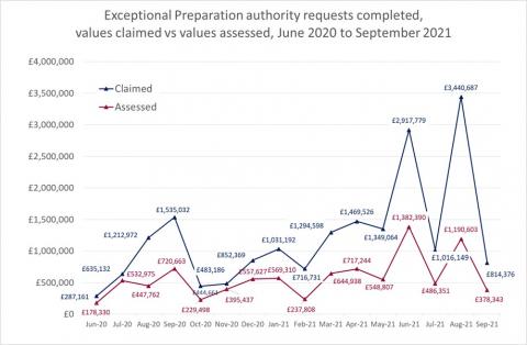 LSANI line graph – exceptional preparation authority requests completed – values claimed vs values assessed – June 2020 to September 2021