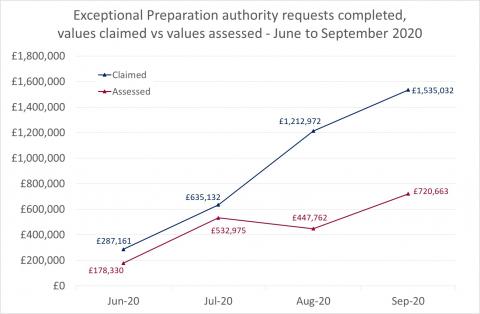 LSANI Line Graph - LAMS Exceptional Preparation Authority Requests Completed - Values Claimed Against Values Assessed - June to September 2020