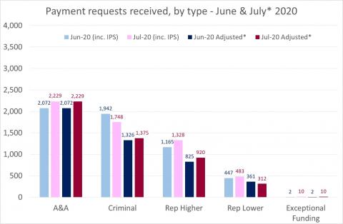 LSANI Bar Graph - LAMS Payment Requests Received - By Type - In June & July 2020