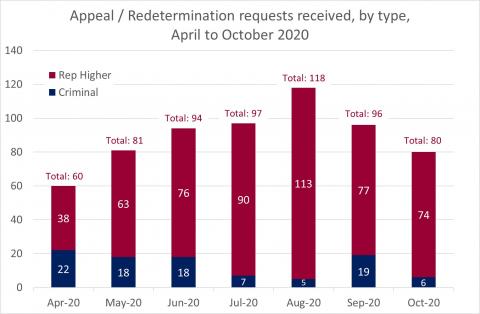 LSANI Bar Chart - LAMS Appeal and Redetermination Requests Received - By Type - From April to October 2020