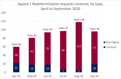 LSANI Bar Chart - LAMS Appeal and Redetermination Requests Received - By Type - From April to September 2020