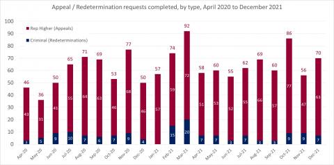 LSANI bar chart – LAMS appeals and redetermination requests completed – by type – April 2020 to December 2021