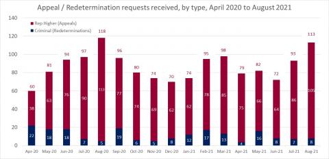 LSANI bar chart – LAMS appeals and redetermination requests received – by type – April 2020 to August 2021