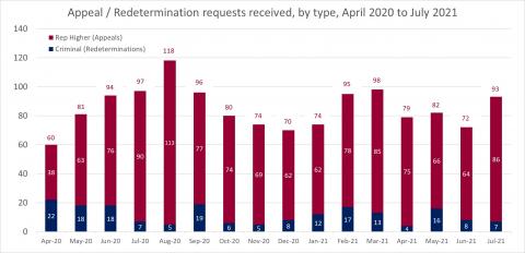 LSANI bar chart – LAMS appeals and redetermination requests received – by type – April 2020 to July 2021