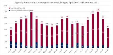 LSANI bar chart – LAMS appeals and redetermination requests received – by type – April 2020 to November 2021