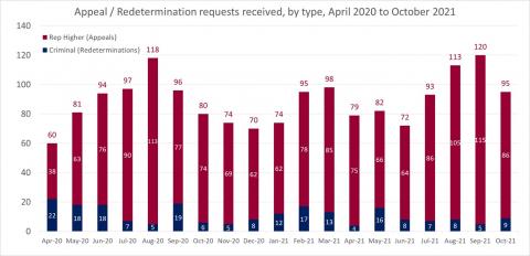 LSANI bar chart – LAMS appeals and redetermination requests received – by type – April 2020 to October 2021