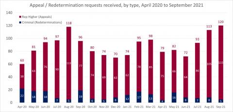 LSANI bar chart – LAMS appeals and redetermination requests received – by type – April 2020 to September 2021