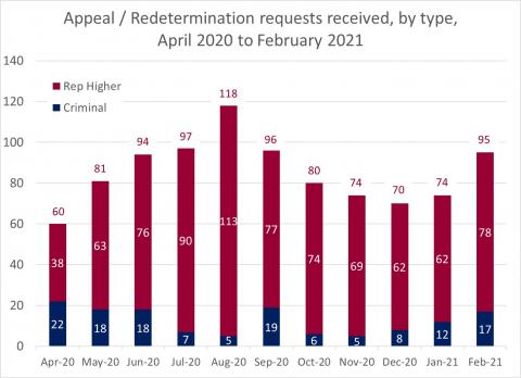 LSANI bar chart – LAMS appeals and redetermination requests received - by type – April 2020 to February 2021