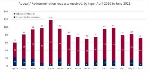 LSANI bar chart – LAMS appeals and redetermination requests received - by type – April 2020 to June 2021