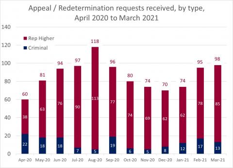 LSANI bar chart – LAMS appeals and redetermination requests received - by type – April 2020 to March 2021