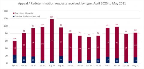 LSANI bar chart – LAMS appeals and redetermination requests received - by type – April 2020 to May 2021
