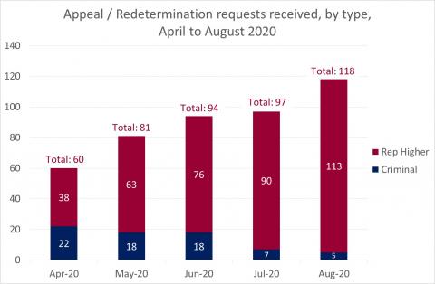 LSANI Bar Graph - LAMS Appeal & Redetermination Requests Received - By Type - Between April & August 2020