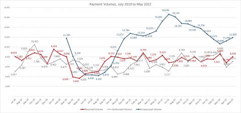 LSANI line graph – LAMS payment volumes – July 2019 to May 2022