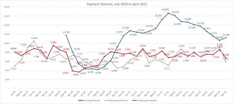 LSANI line graph – LAMS total payment requests volumes received – July 2019 to April 2022
