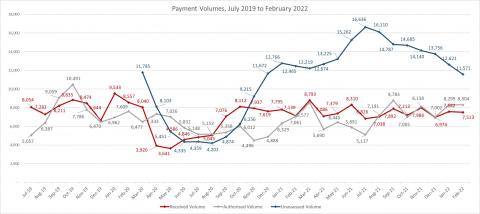 LSANI line graph – LAMS total payment requests volumes received – July 2019 to February 2022