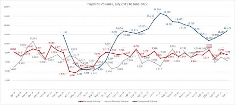 LSANI line graph – LAMS total payment requests volumes received – July 2019 to June 2022