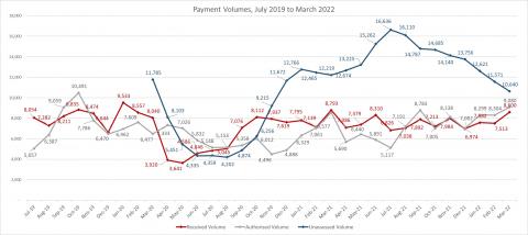 LSANI line graph – LAMS total payment requests volumes received – July 2019 to March 2022