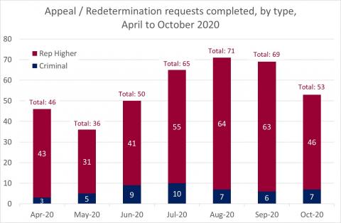 LSANI Bar Chart - LAMS Appeal and Redetermination Requests Completed - By Type - From April to October 2020