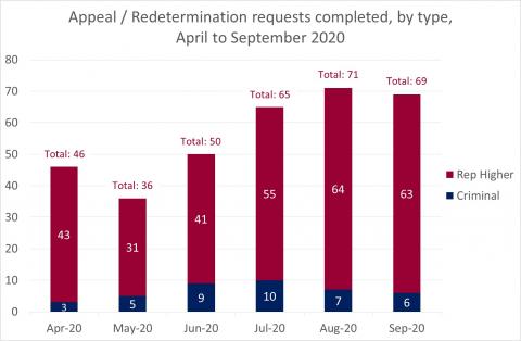 LSANI Bar Chart - LAMS Appeal and Redetermination Requests Completed - By Type - From April to September 2020