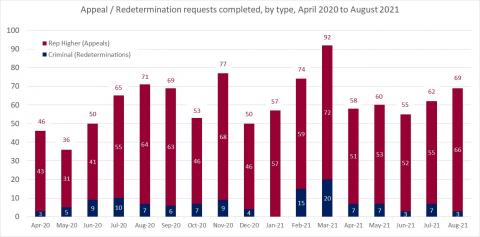LSANI bar chart – LAMS appeals and redetermination requests completed – by type – April 2020 to August 2021