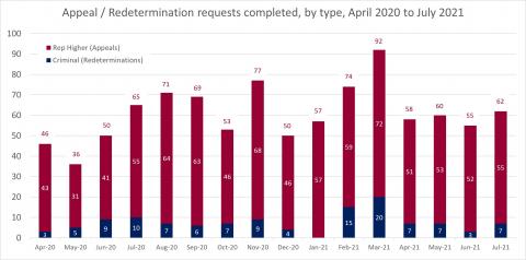 LSANI bar chart – LAMS appeals and redetermination requests completed – by type – April 2020 to July 2021