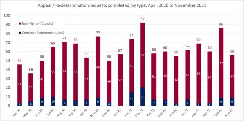 LSANI bar chart – LAMS appeals and redetermination requests completed – by type – April 2020 to November 2021