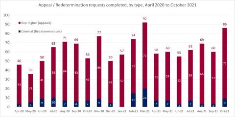 LSANI bar chart – LAMS appeals and redetermination requests completed – by type – April 2020 to October 2021