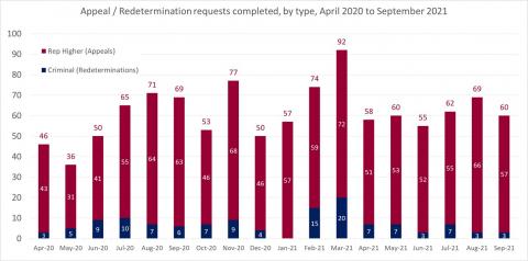 LSANI bar chart – LAMS appeals and redetermination requests completed – by type – April 2020 to September 2021