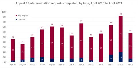 LSANI bar chart – LAMS appeals and redetermination requests completed – by type – April 2020 to April 2021
