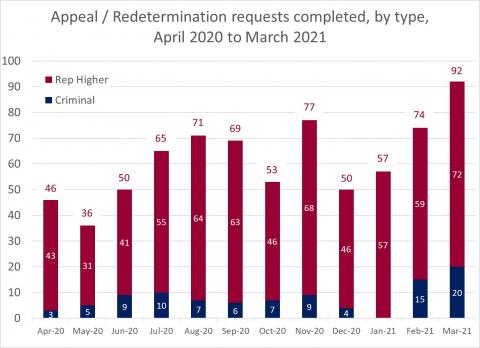 LSANI bar chart – LAMS appeals and redetermination requests completed – by type – April 2020 to March 2021