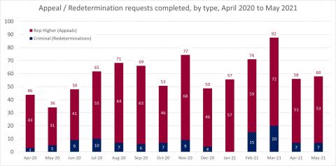 LSANI bar chart – LAMS appeals and redetermination requests completed – by type – April 2020 to May 2021
