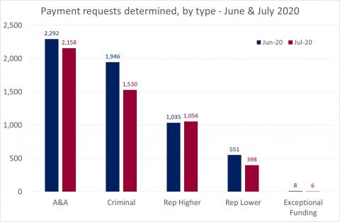 LSANI Bar Graph - LAMS Payment Requests Determined - By Type - In June & July 2020