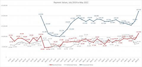 LSANI line graph – LAMS payment values – July 2019 to May 2022