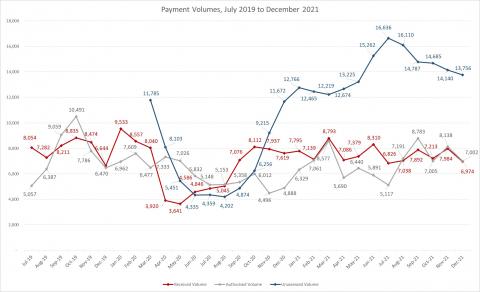 LSANI line graph – LAMS payment volumes – July 2019 to December 2021