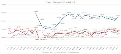 LSANI line graph – LAMS total payment requests values received – July 2019 to April 2022