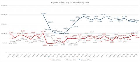 LSANI line graph – LAMS total payment requests values received – July 2019 to February 2022