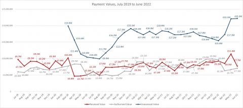 LSANI line graph – LAMS total payment requests values received – July 2019 to June 2022