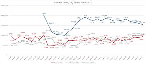LSANI line graph – LAMS total payment requests values received – July 2019 to March 2022