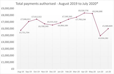LSANI Line Graph - LAMS Total Payments Authorised - Between August 2019 & July 2020