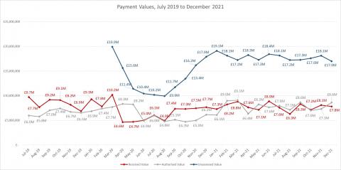 LSANI line graph – LAMS payment values – July 2019 to December 2021