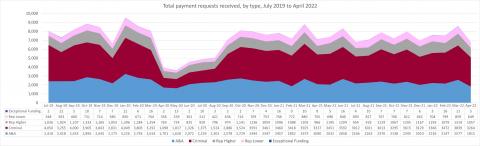 LSANI line graph – LAMS total payment requests received – by type – July 2019 to April 2022