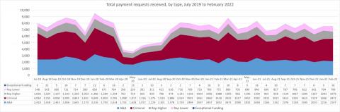 LSANI line graph – LAMS total payment requests received – by type – July 2019 to February 2022