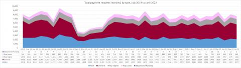 LSANI line graph – LAMS total payment requests received – by type – July 2019 to June 2022