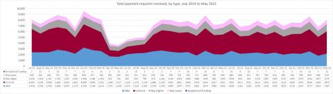 LSANI line graph – LAMS total payment requests received – by type – July 2019 to May 2022