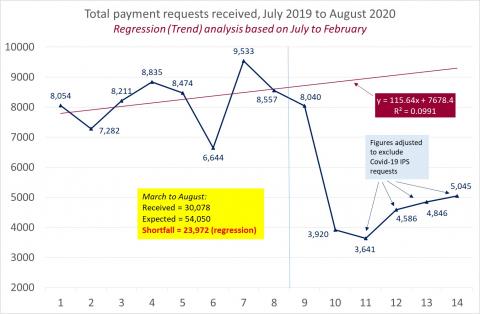 LSANI Line Graph - LAMS Total Payment Requests Received - Between July 2019 & August 2020